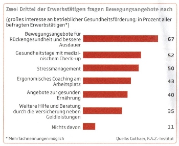 Nachfrage an Angeboten betrieblicher Gesundheitsförderung